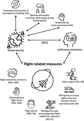 Global Citizens – Global Jet Setters? The Relation Between Global Identity, Sufficiency Orientation, Travelling, and a Socio-Ecological Transformation of the Mobility System